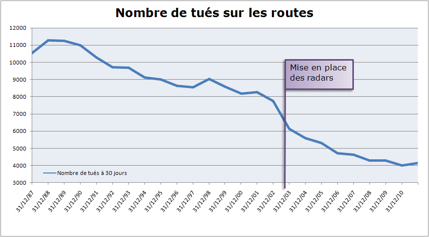 http://www.evoweb.net/img/Nombre-de-tues-sur-la-route.jpg